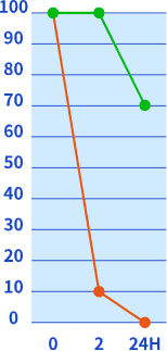 アンモニア（初期濃度100ppm）
