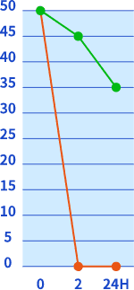 酢酸（初期濃度50.0ppm）