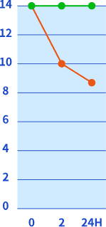 アセトアルデヒド（初期濃度14.0ppm）