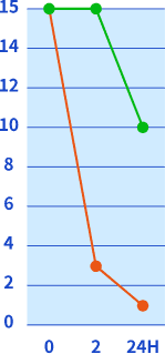 ホルムアルデヒド（初期濃度15.0ppm）